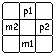 with straight edge-exchange names are N p1, E p2, S m1, W m2.